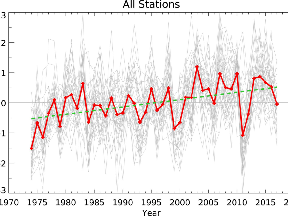 Changing Climate?